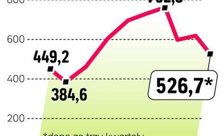 Ponad pół miliarda zysku PTE