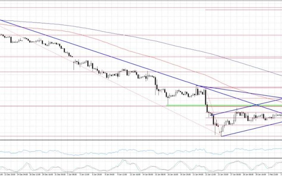 EURUSD, interwał H4