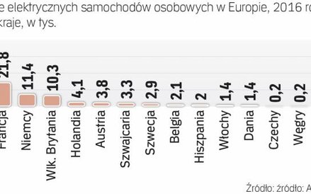 Do liderów elektromobilności należy norwegia