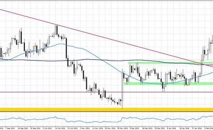 EURUSD, interwał dzienny