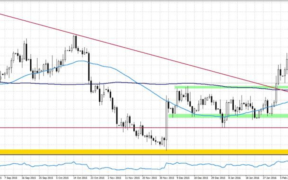 EURUSD, interwał dzienny
