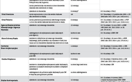 Przenoszenie funkcjonariuszy do dyspozycji