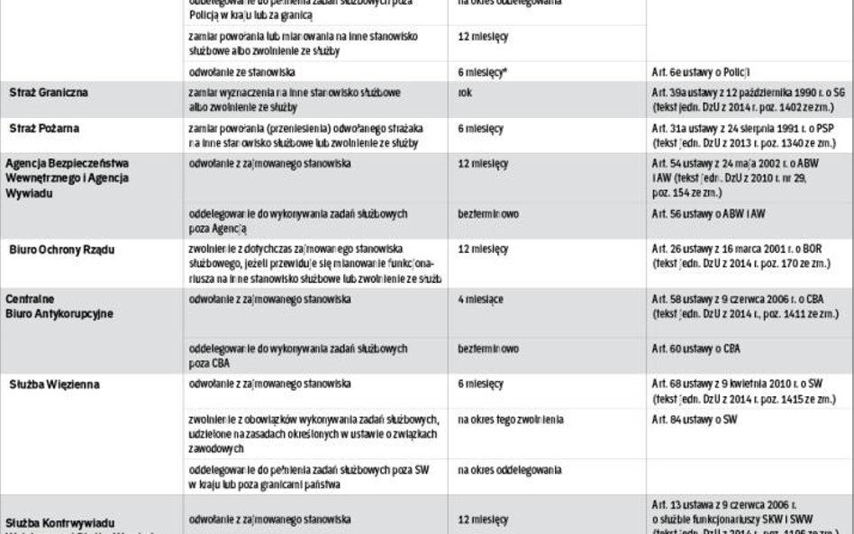 Przenoszenie funkcjonariuszy do dyspozycji