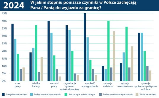 W badaniach w roku 2024 w pierwszej trójce powodów zachęcających do migracji studenci medycyny wymie