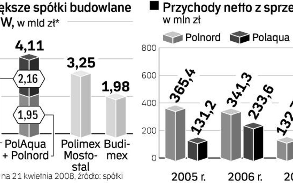 Pol-Aqua przejmuje Polnord