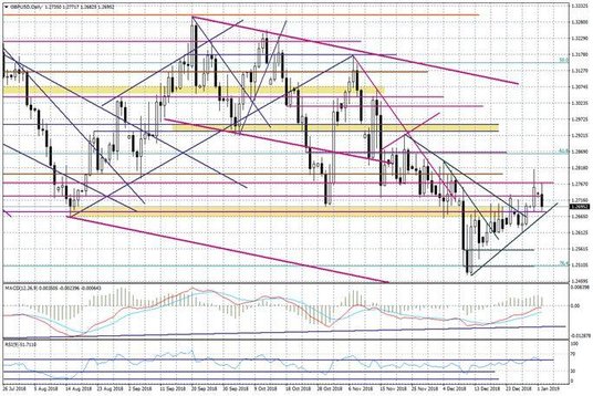 Wykres dzienny GBPUSD