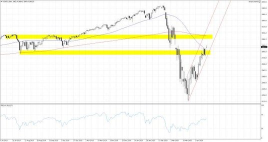 Wykres 1. US500.f; Interwał dzienny