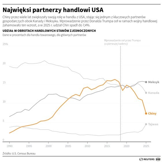 Najwięksi partnerzy handlowi USA