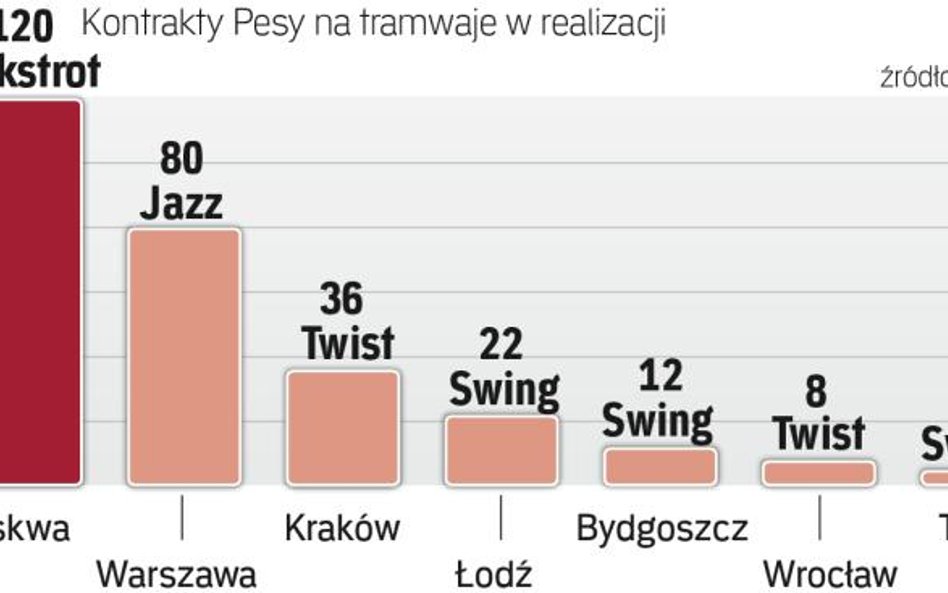 Pesa to obecnie czołowy dostawca tramwajów