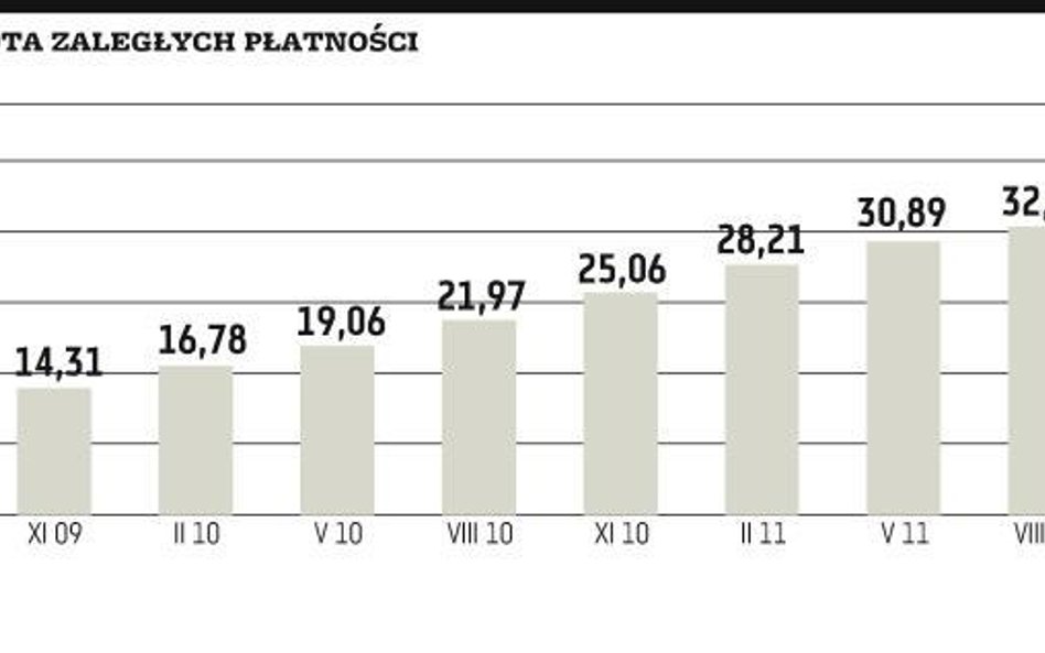 Ponad 35 mld zł zaległych płatności