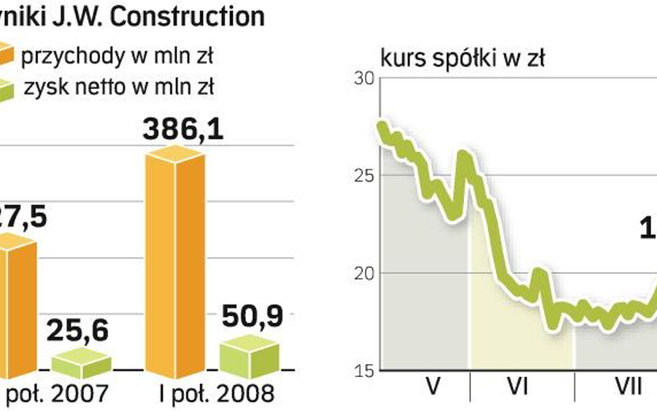 J.W. obniża prognozy