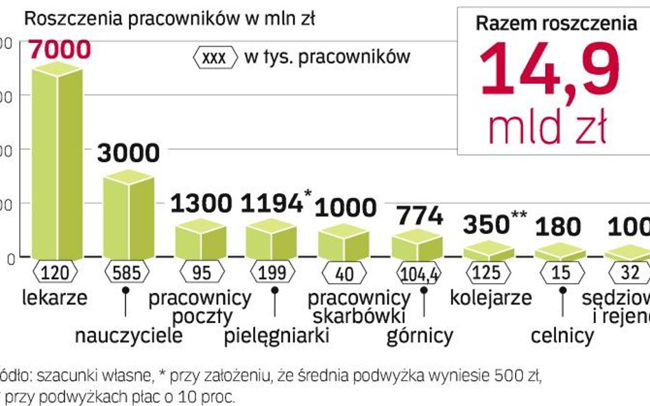 Trudno pogodzić żądania i możliwości