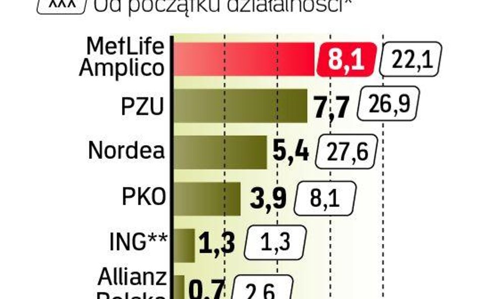 Nawet 8 proc. zysku w trzecim kwartale