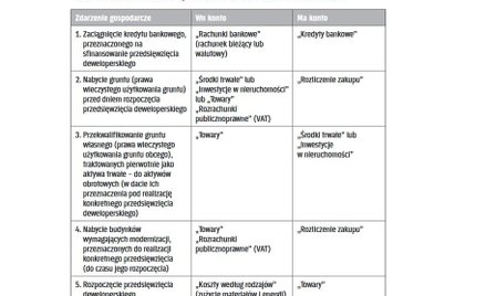 OPERACJE GOSPODARCZE ZWIĄZANE Z REALIZACJĄ PRZEDSIĘWZIĘĆ DEWELOPERSKICH W KSIĘGACH RACHUNKOWYCH DEWE