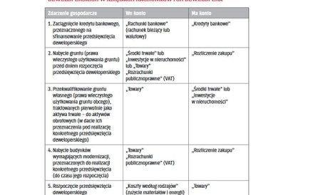 OPERACJE GOSPODARCZE ZWIĄZANE Z REALIZACJĄ PRZEDSIĘWZIĘĆ DEWELOPERSKICH W KSIĘGACH RACHUNKOWYCH DEWE
