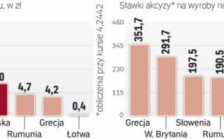 Najwyższe stawki akcyzy są we Włoszech, ale wpływy do włoskiego budżetu to tylko 5 mln euro