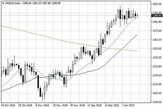 Notowania złota – dane dzienne