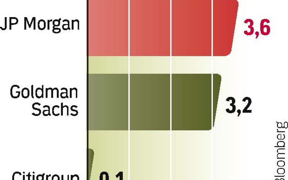 Wyniki za III kwartał. Konkurenci Citigroup chwalą się już miliardowymi zyskami. Inwestor Banku Hand