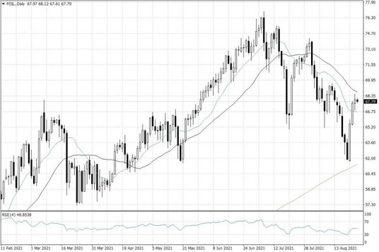 Notowania ropy naftowej WTI – dane dzienne