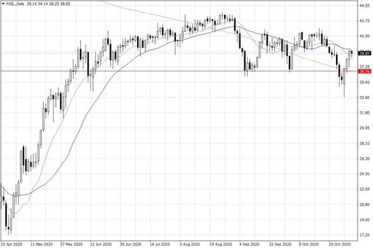 Notowania ropy naftowej WTI – dane dzienne