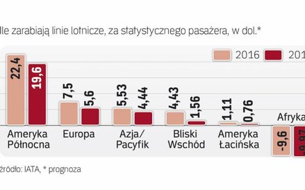 W 2017 r. linie zarobią mniej na pasażerach