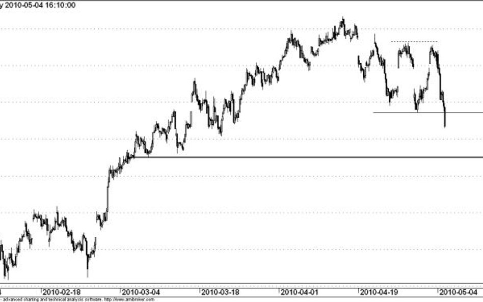 Kontrakt na WIG20 - wykres godzinowy
