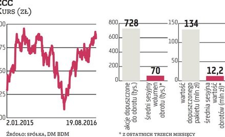 CCC: Spory pakiet nowych akcji trafił na giełdę