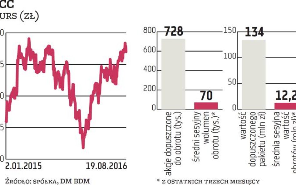 CCC: Spory pakiet nowych akcji trafił na giełdę
