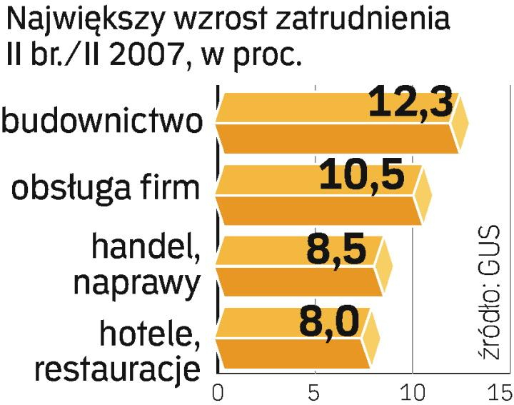 Wyższe Zatrudnienie - Rp.pl