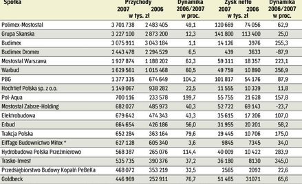 Czekając na wielkie kontrakty