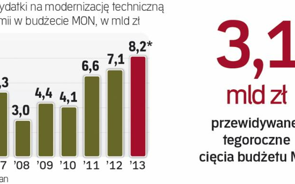 Już w tym roku budżet MON straci 3,1 mld zł w ramach rządowych oszczędności. Ucierpią najbardziej wy