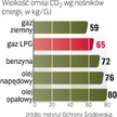 Najbardziej ekologiczne są dziś silniki napędzane sprężonym gazem ziemnym. Instalacje LPG także zmni