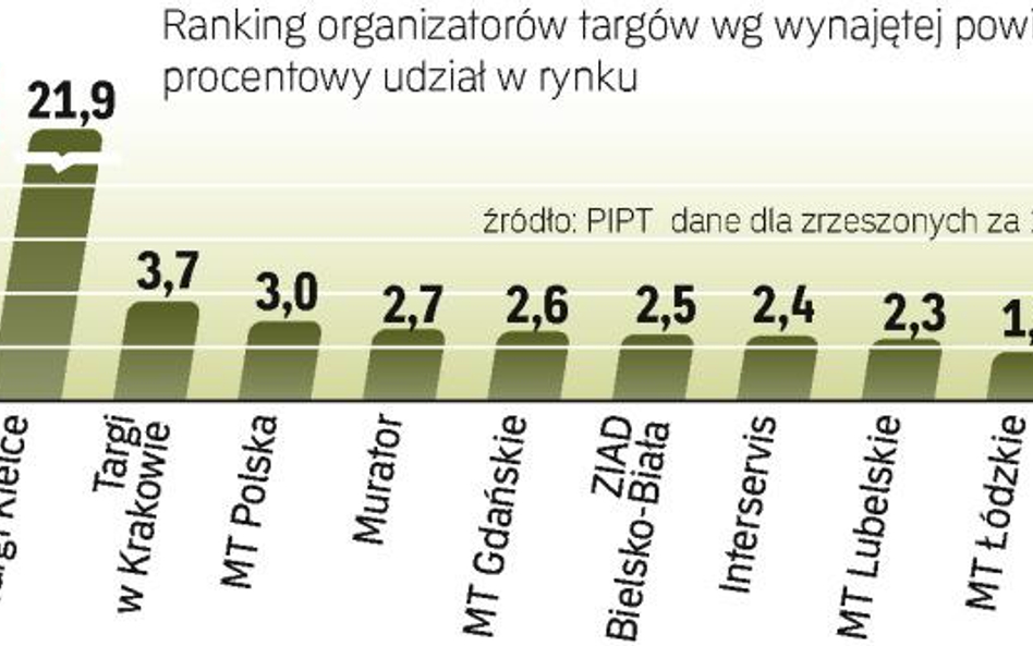 Źle wypadły w tym roku targi nieruchomości, motoryzacji czy turystyki. To skutek spowolnienia w tych