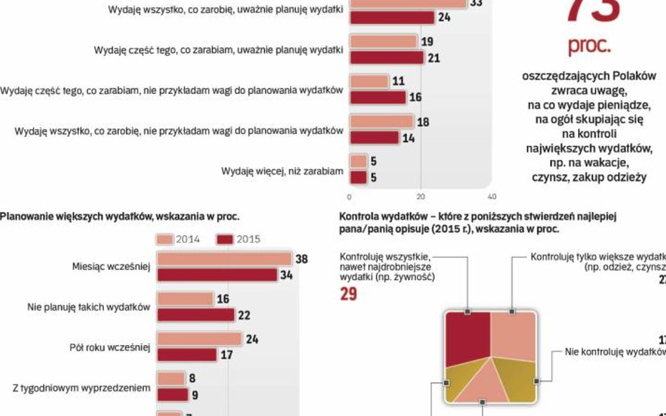 Z oszczędzaniem w naszym kraju jest coraz lepiej, gorzej idzie nam wczesne planowanie wydatków