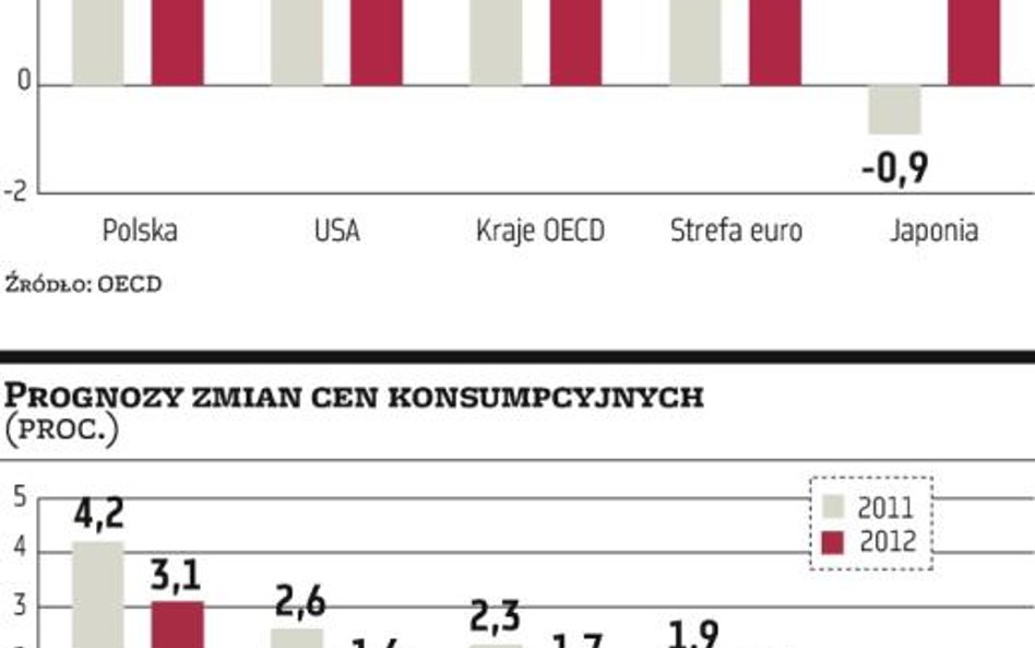 OECD ostrzega świat przed inflacją i zadłużeniem