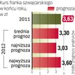 Niepewność co do franka i dolara