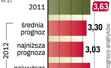 Niepewność co do franka i dolara