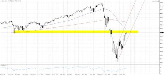Wykres 1. US500.f; Interwał dzienny