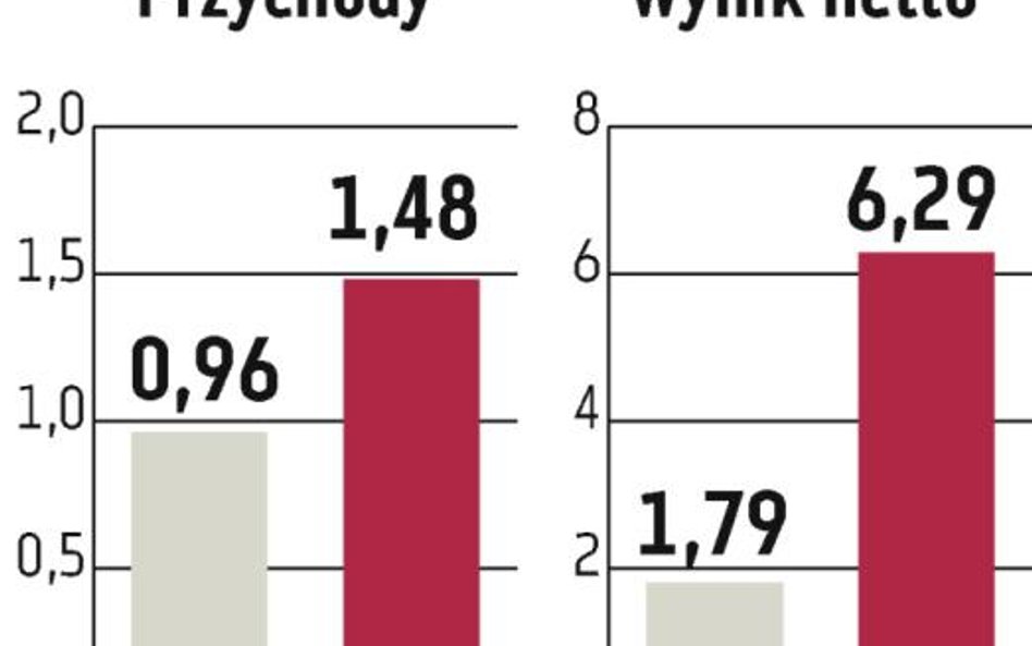 Capital Partners: Bez świeżej gotówki nie będzie inwestycji