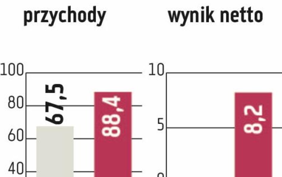 WPH: Wirtualna Polska wydała kolejne 22 mln zł na przejęcie