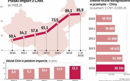 Koszty pracy w Chinach szybko rosną. import staje się mniej opłacalny