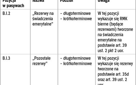 Tabela 2. Prezentacja rezerw i RMK biernych (załącznik nr 1 do uor)