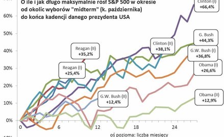 Co sugeruje cykl prezydencki w USA?