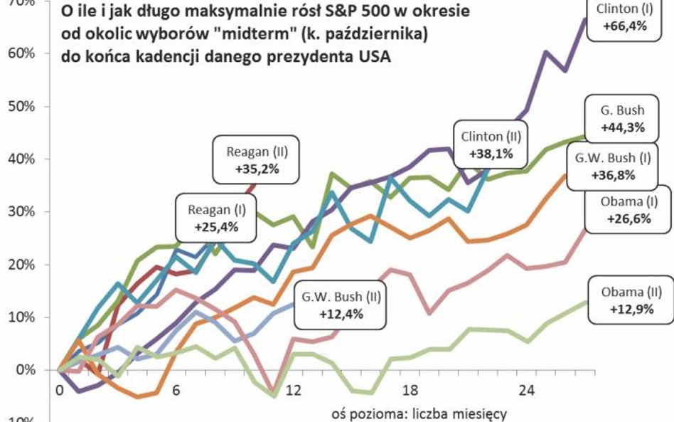 Co sugeruje cykl prezydencki w USA?