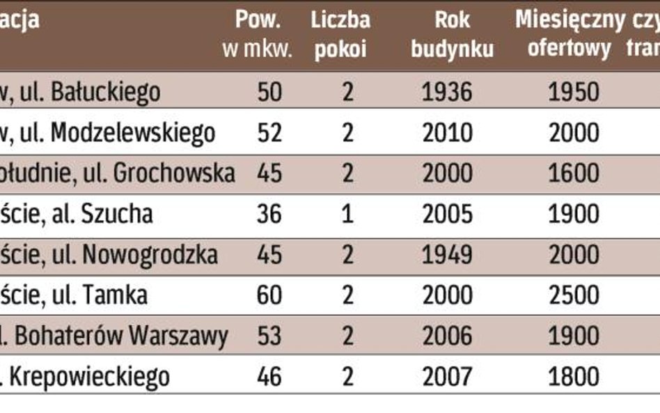 Czynsze spadają