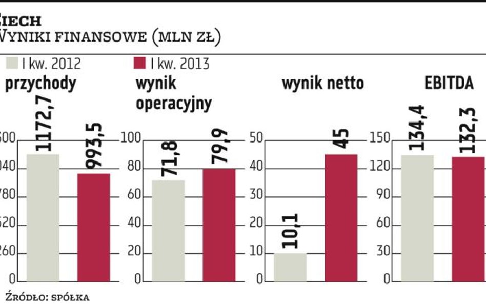 Restrukturyzacja Ciechu trwa, spółka najgorsze ma już za sobą