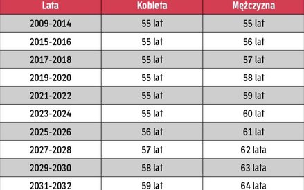 Wiek, po ukończeniu którego nauczyciel może ubiegać się o świadczenie kompensacyjne