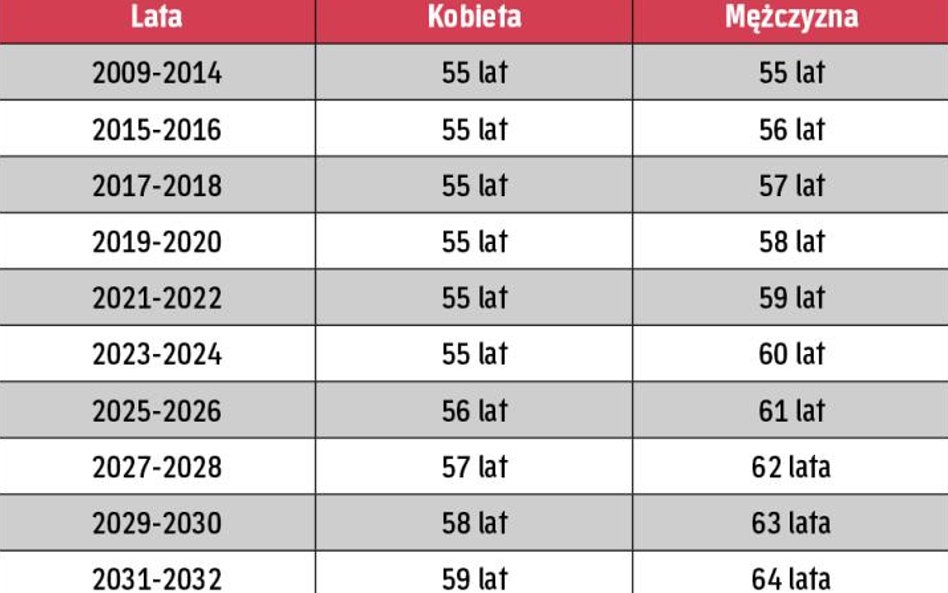 Wiek, po ukończeniu którego nauczyciel może ubiegać się o świadczenie kompensacyjne