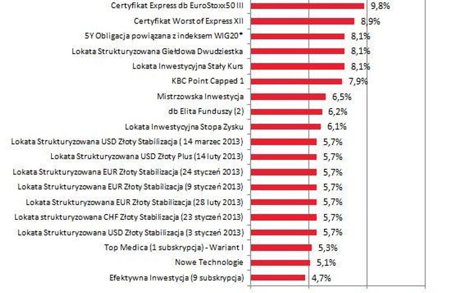 Koniunktura dała się we znaki posiadaczom struktur