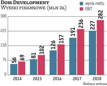 Dom Development jest beneficjentem korzystnej koniunktury i utrzymującego się popytu na nowe mieszka